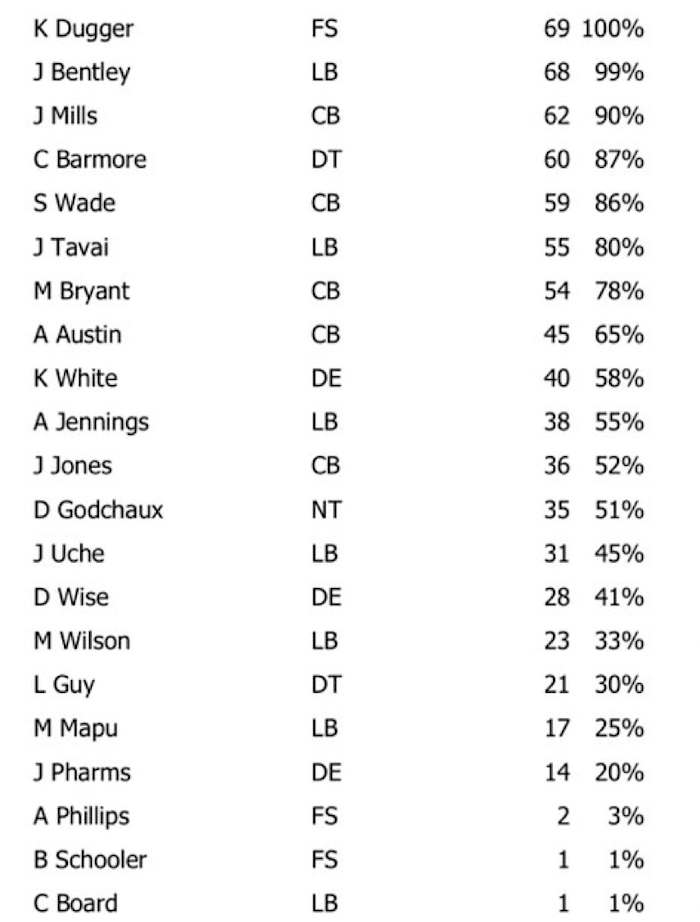 NFL Game Summary: New England Patriots vs. Denver Broncos 24 Dec. 2023 - Defense Snaps